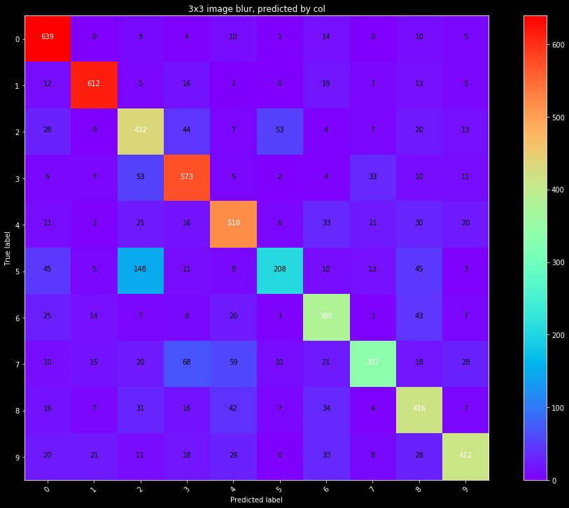 True number vs predicted in an image