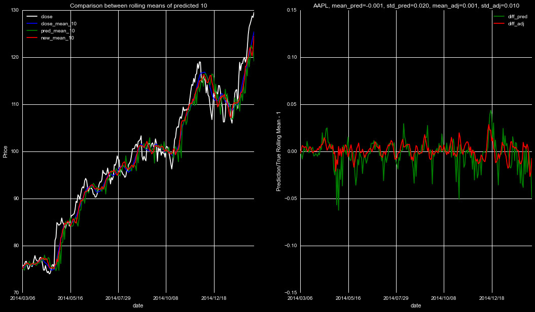 Smoothed 10 day rolling mean predictions from the Adaboost regressor