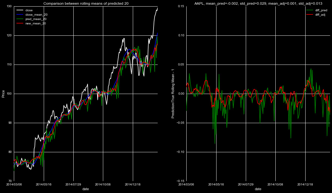 Smoothed 20 day rolling mean predictions from the Adaboost regressor