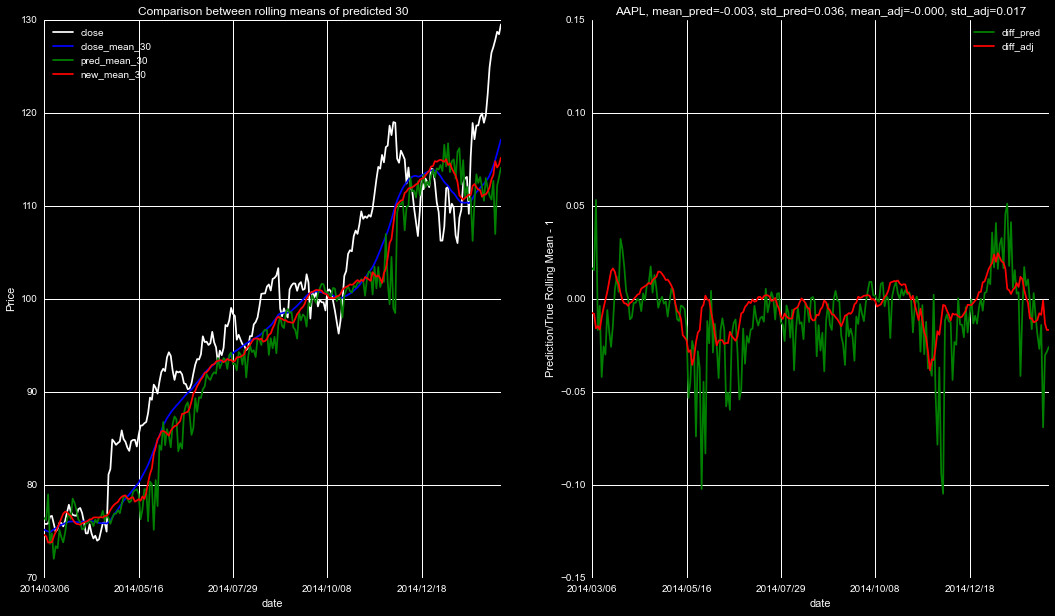 Smoothed 30 day rolling mean predictions from the Adaboost regressor