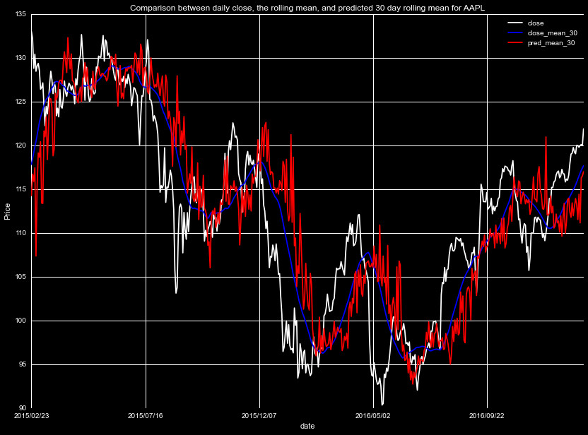 Predicted 30 day rolling mean