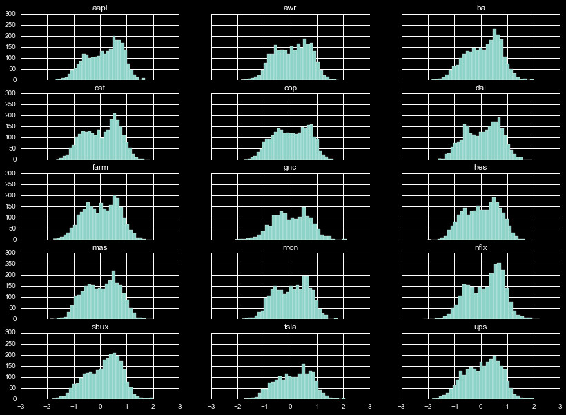 Distribution showing price relative to 25 day Bollinger Bands