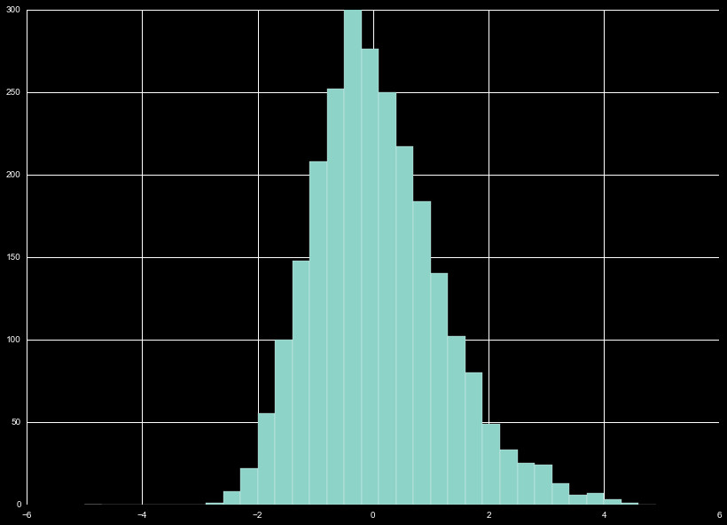 Z-scaling of diff_hl