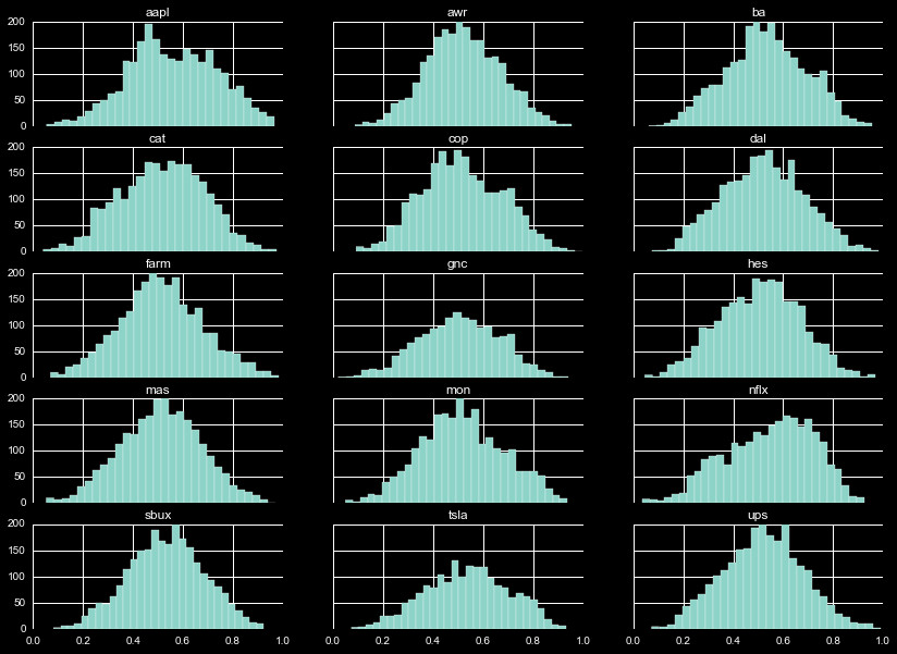 15 day RSI distribution