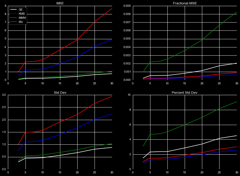 Different metrics for assessing accuracy