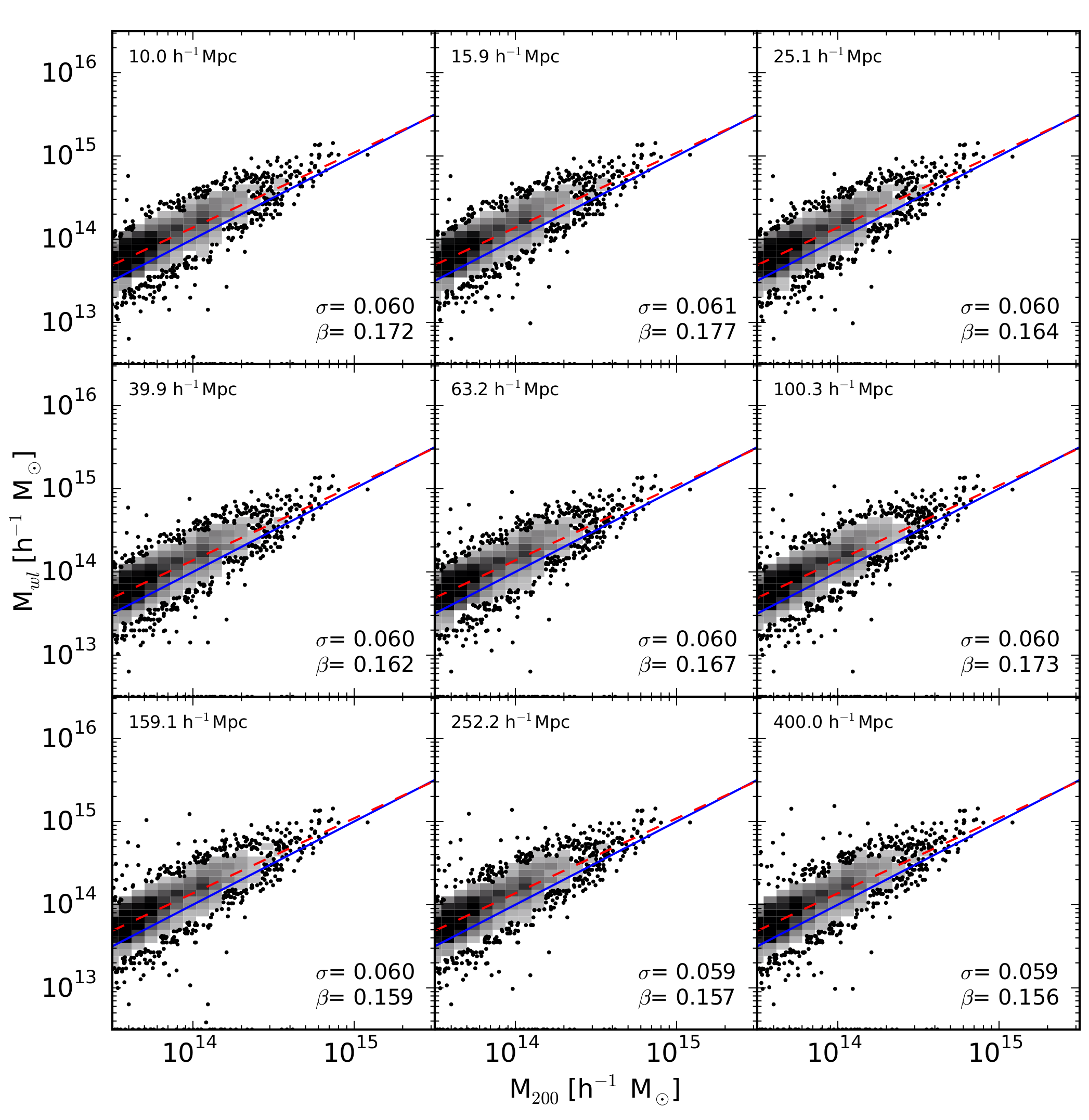 Figure 5: Mass spread for different line of sight lengths for g<sub>tan</sub>.