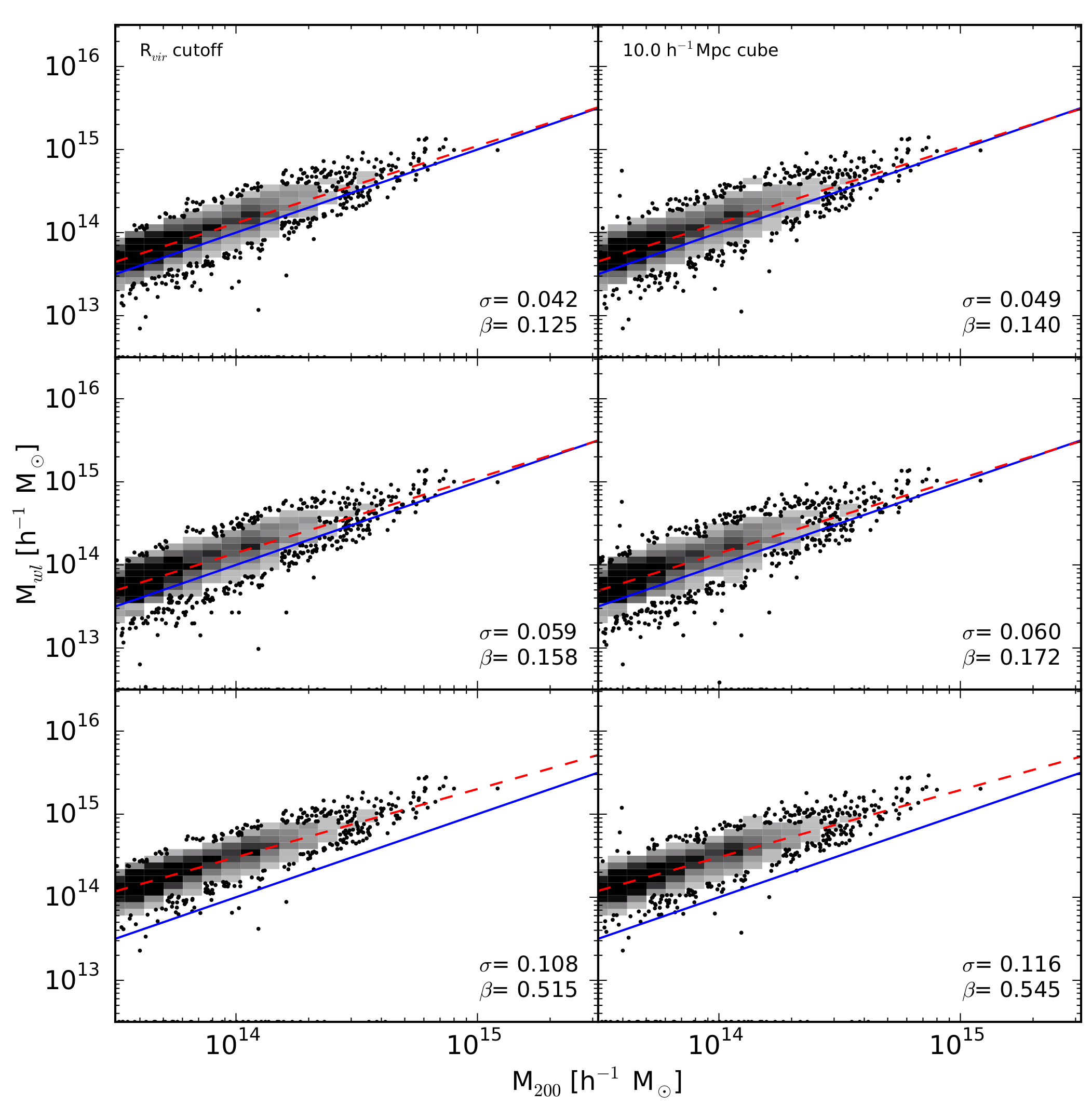 Figure 3: Image showing the mass spread and bias for the g<sub>tan</sub> fits.