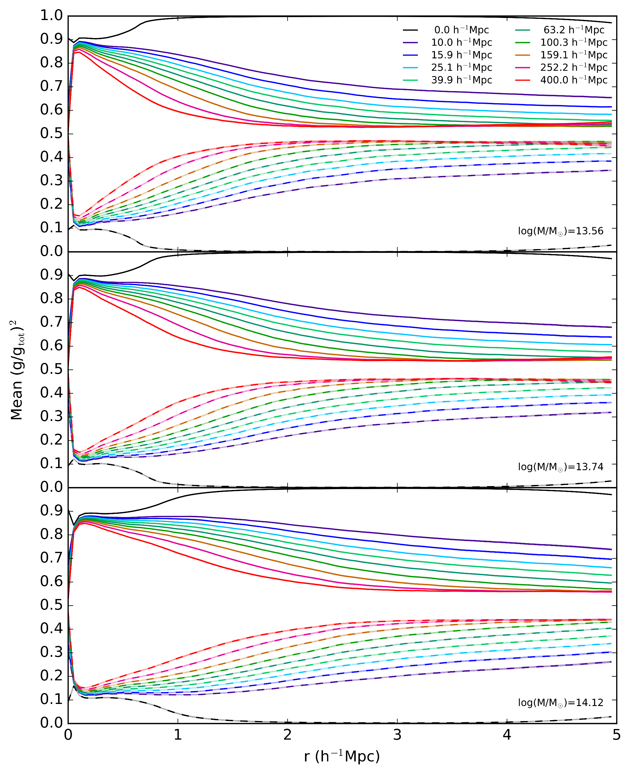 Figure 6: Relative contribution to g<sub>tot</sub> as a function of halo radii.