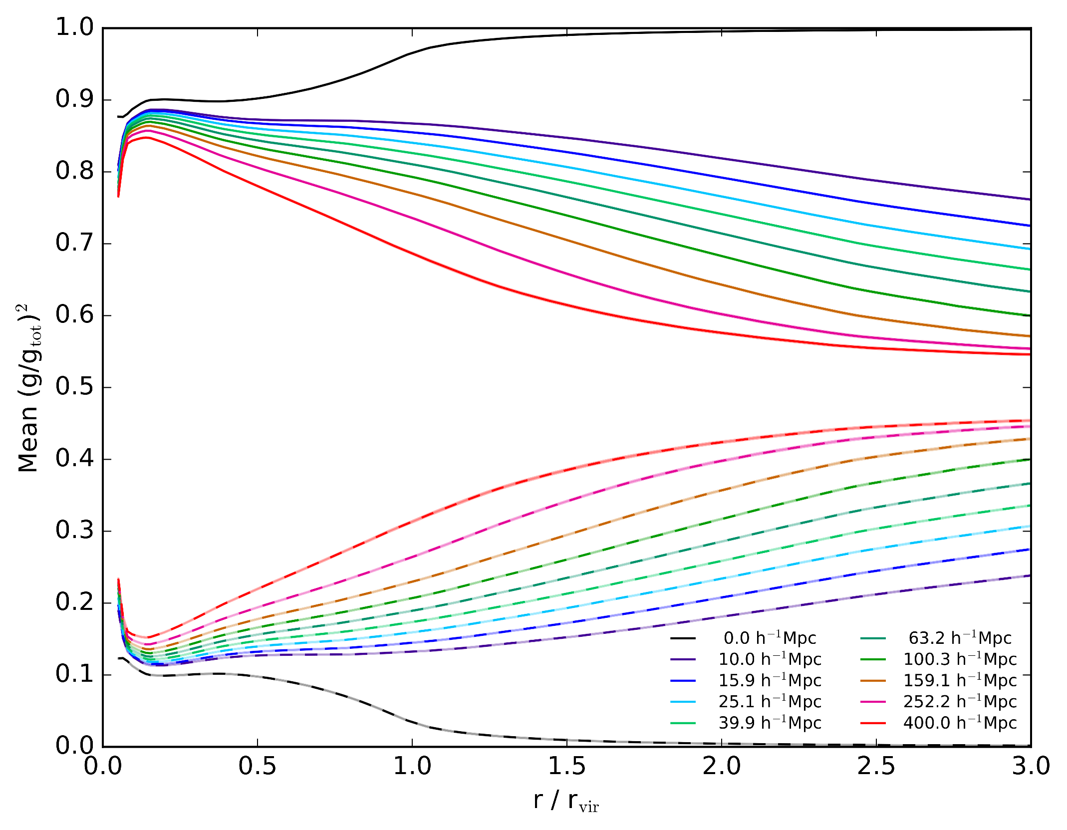 Figure 7: Relative contribution to g<sub>tot</sub> as a function of scaled halo radii.