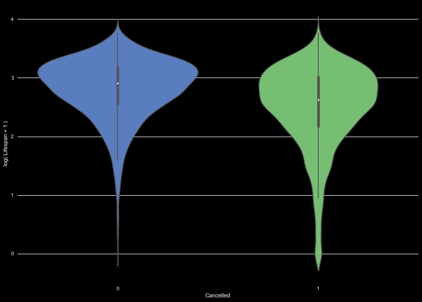 Kernel distribution of lifespan