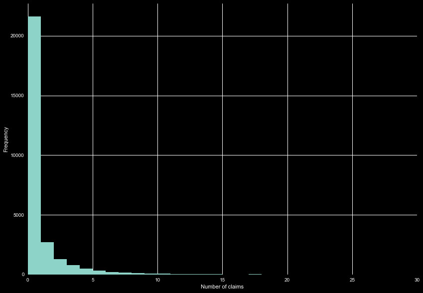 Number of claims