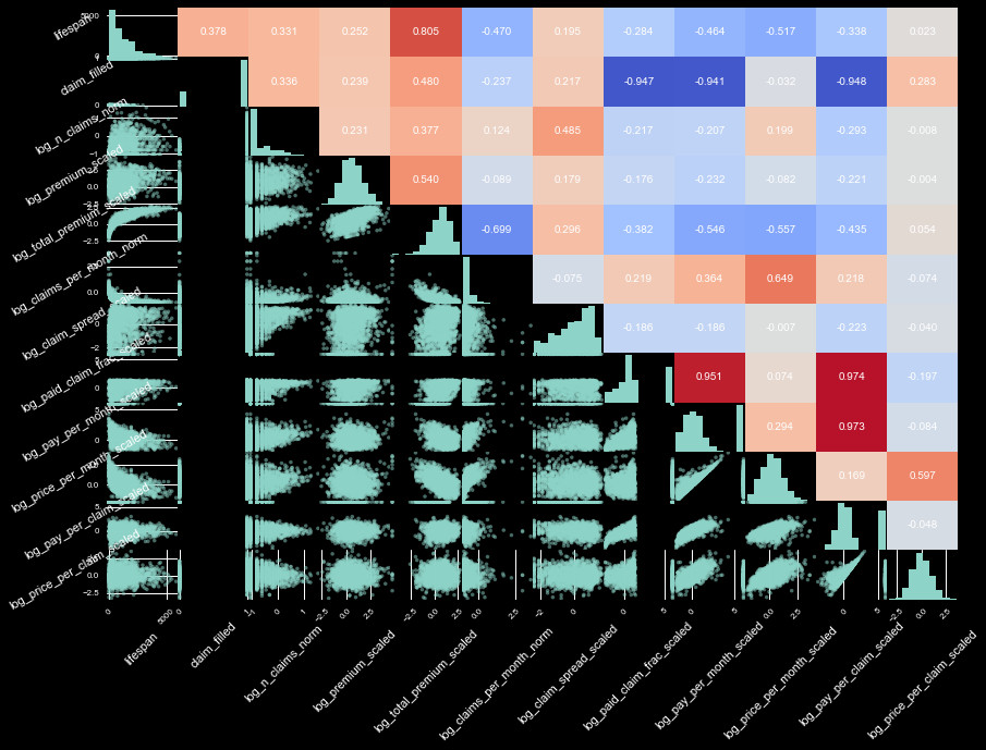 Correlation of the multiple claims variables