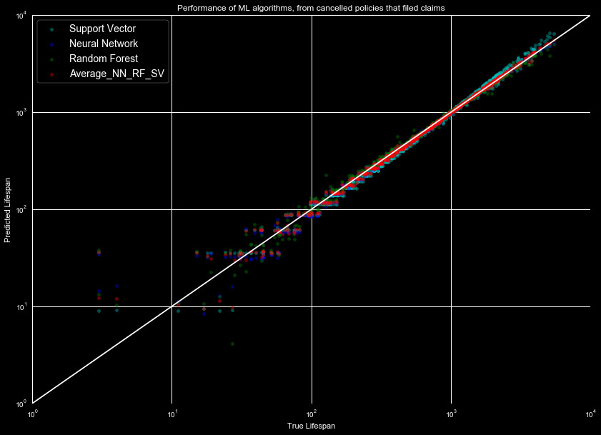 ML lifespan predictions