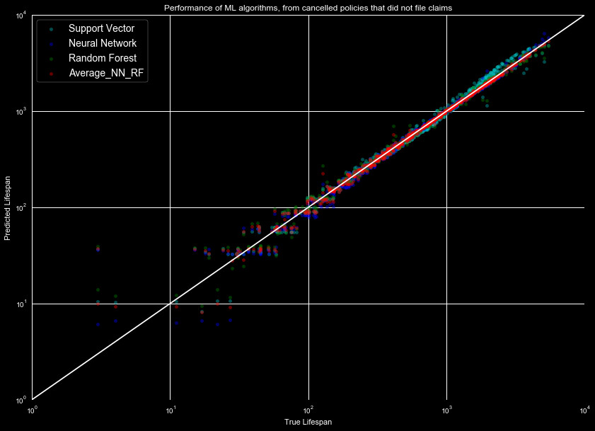 ML lifespan predictions