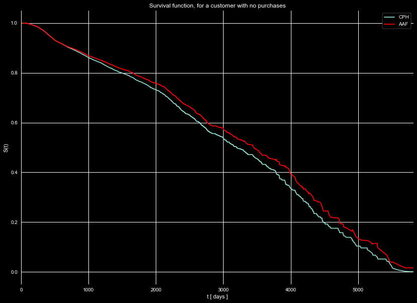 Individual survival function