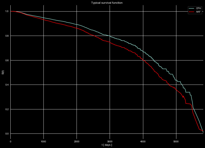 Individual survival function