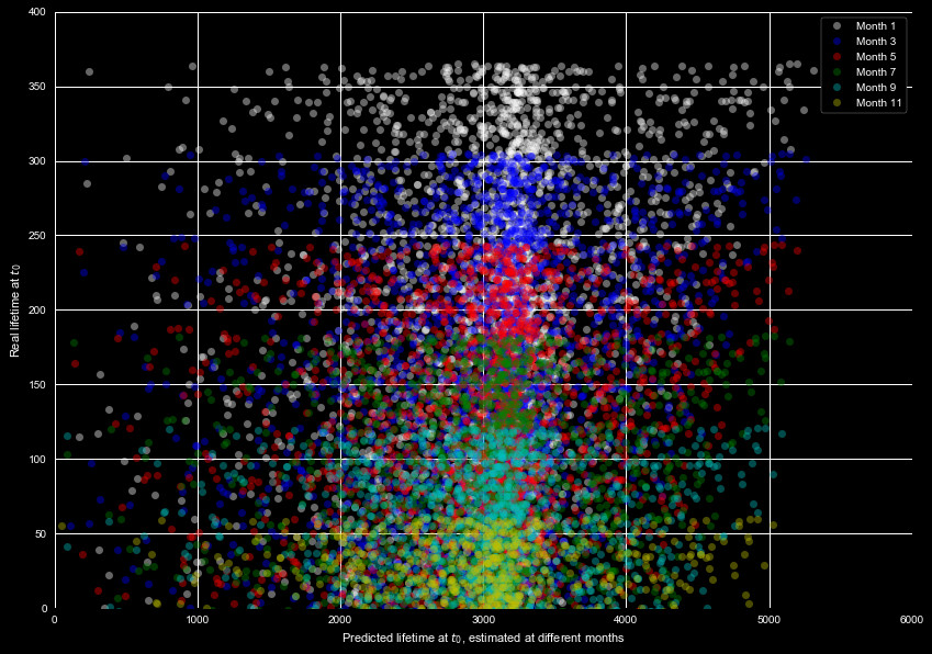 Predictions for the partial lifetime